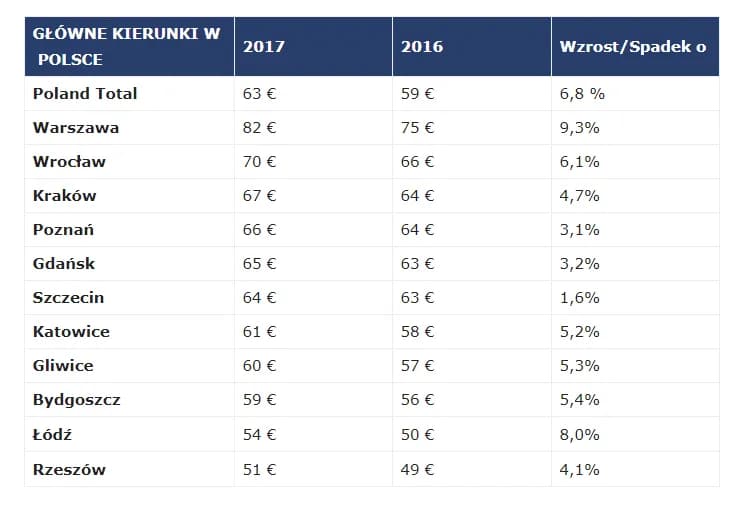 Ile kosztuje noc w hotelu? Ceny w Polsce, które Cię zaskoczą