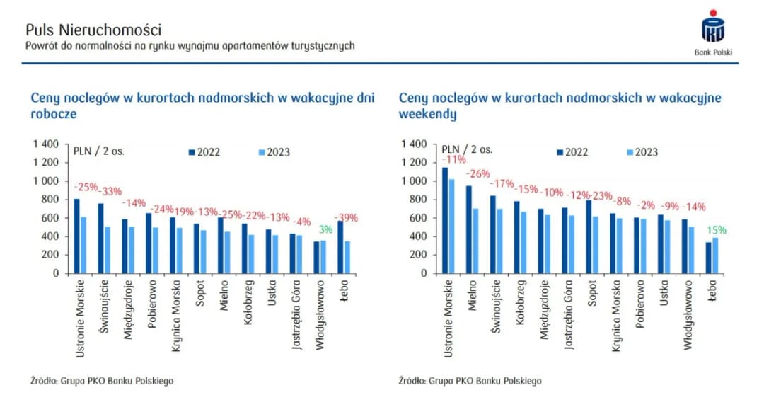 Ile kosztuje nocleg nad morzem? Sprawdź ceny i oszczędź na wakacjach