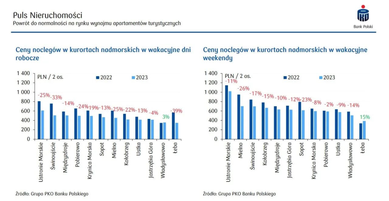 Ile kosztuje nocleg nad morzem? Sprawdź ceny i oszczędź na wakacjach