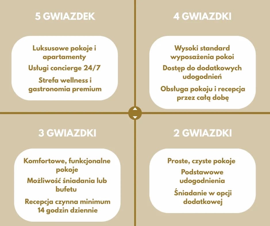 Kto przyznaje gwiazdki hotelom i jak wygląda ten proces?